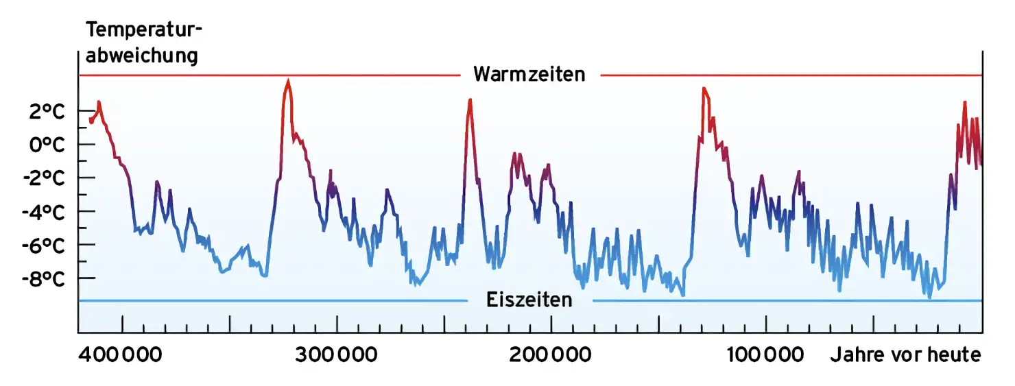 Temperatur-Chart