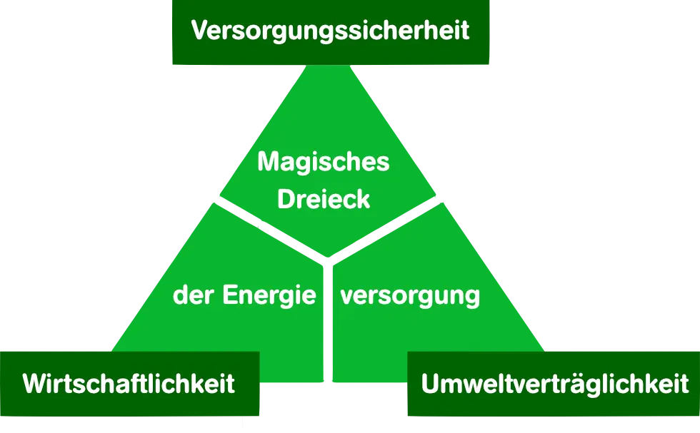 Magisches Dreieck der Energieversorgung